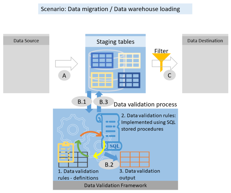 SQL Data validation framework (1. Overview) – Jayasurya Pilli's Blog!